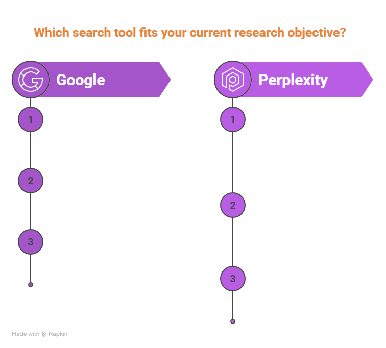 Google is better for: navigating to specific sites, local search, shopping, image search, and tasks where you want to evaluate multiple sources yourself before forming an opinion.

Perplexity is better for: answering specific questions, synthesizing information across multiple sources, competitive research, tool comparisons, understanding industry trends, and any research task where you want an answer rather than a list of places to look for one.

The honest answer is that they serve different parts of the research workflow. Most solo founders who adopt Perplexity use both tools rather than replacing one with the other